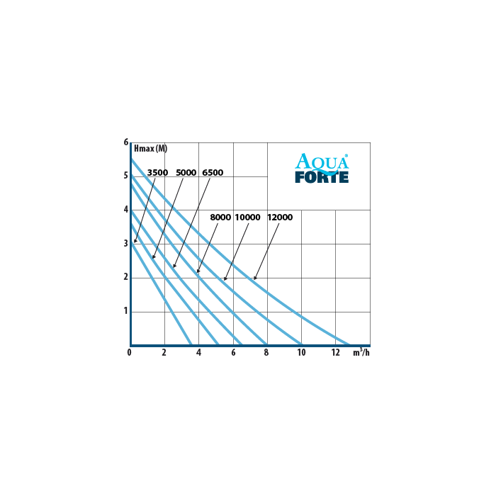 Aquaforte Pompes pour filtres et ruisseaux DM-10000 12V - Pompe pour étang basse tension - Aquaforte 8717605090429 RD754