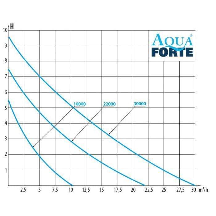 Aquaforte Pompes pour filtres et ruisseaux DM-Vario 30000S - Pompe pour étang - Aquaforte 8717605124889 RD804