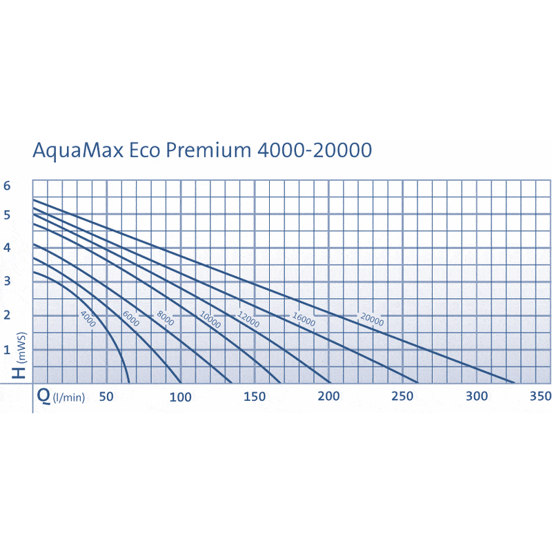 Oase Living Water Pompes pour filtres et ruisseaux AquaMax Eco Premium 8000 - Pompe pour étang - Oase 4010052507408 50740